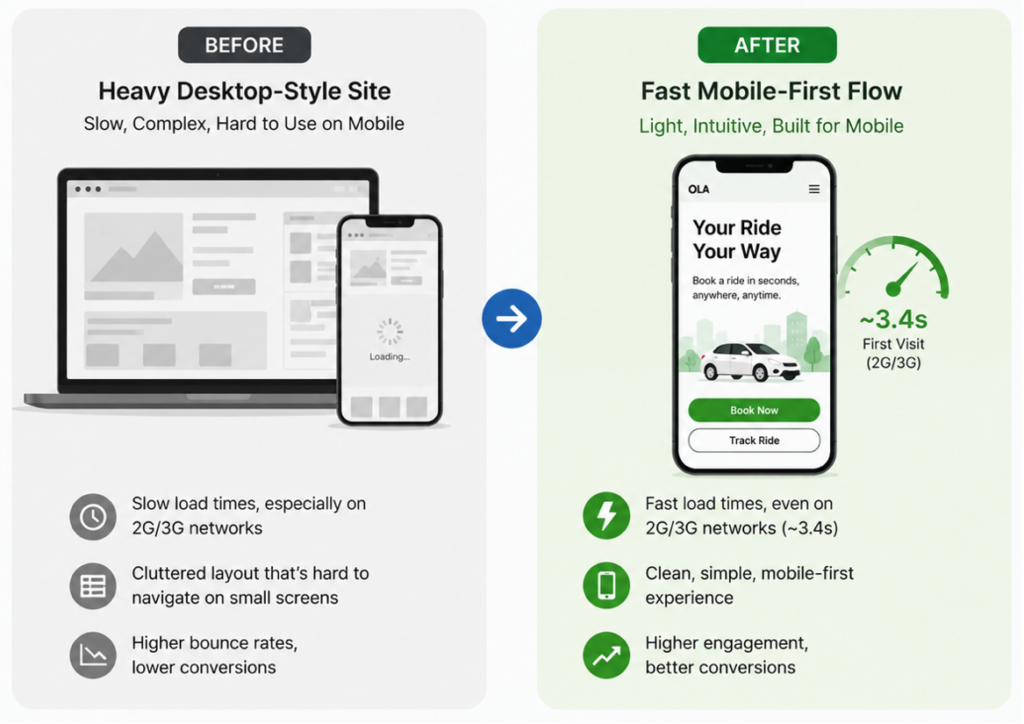 Ola mobile-first UI / UX experience for users on 2G and 3G networks