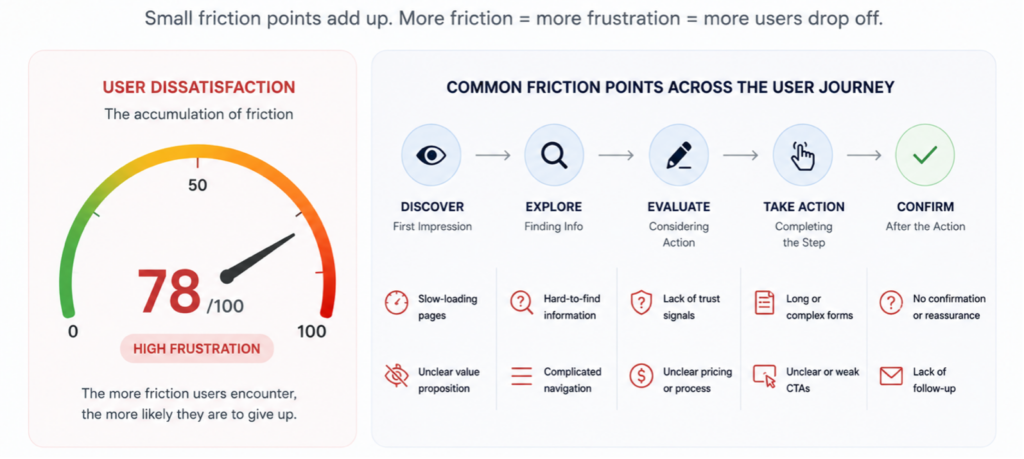 UI / UX friction points across the customer journey that affect conversions