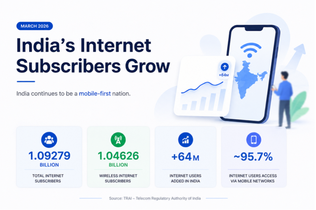 India internet subscriber growth and mobile-first digital usage in 2026