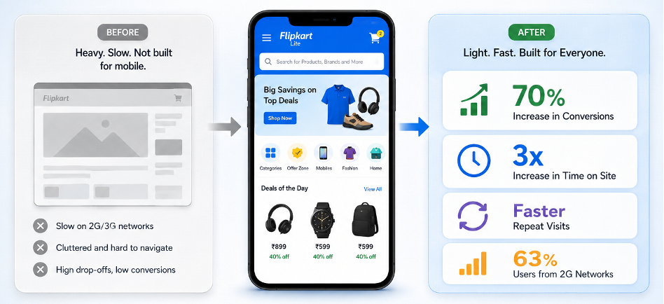 Flipkart UI / UX improvements increasing mobile conversions and engagement