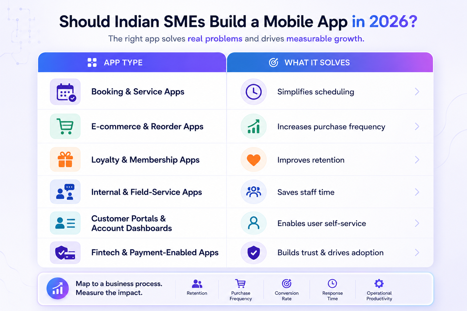 Types of mobile apps for Indian SMEs and the business problems they solve, including booking, e-commerce, loyalty, and fintech apps