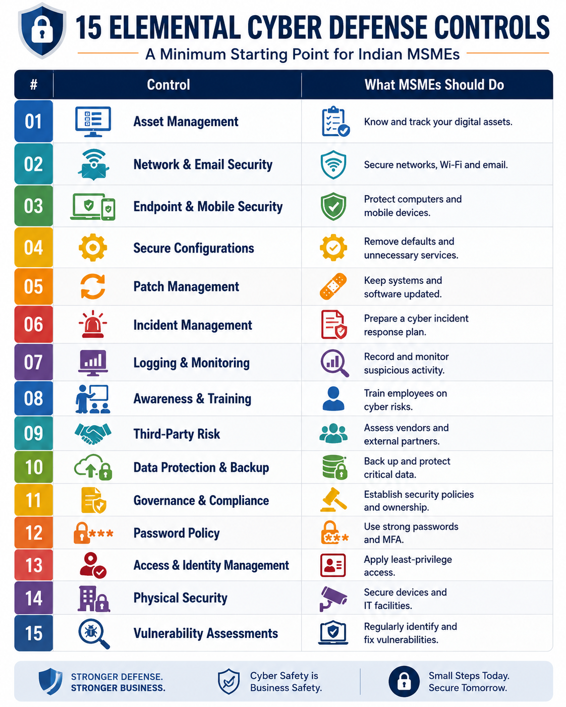 15 elemental cyber defense controls for Indian MSMEs covering asset management, network security, backups, passwords, access control, training, and vulnerability assessment.