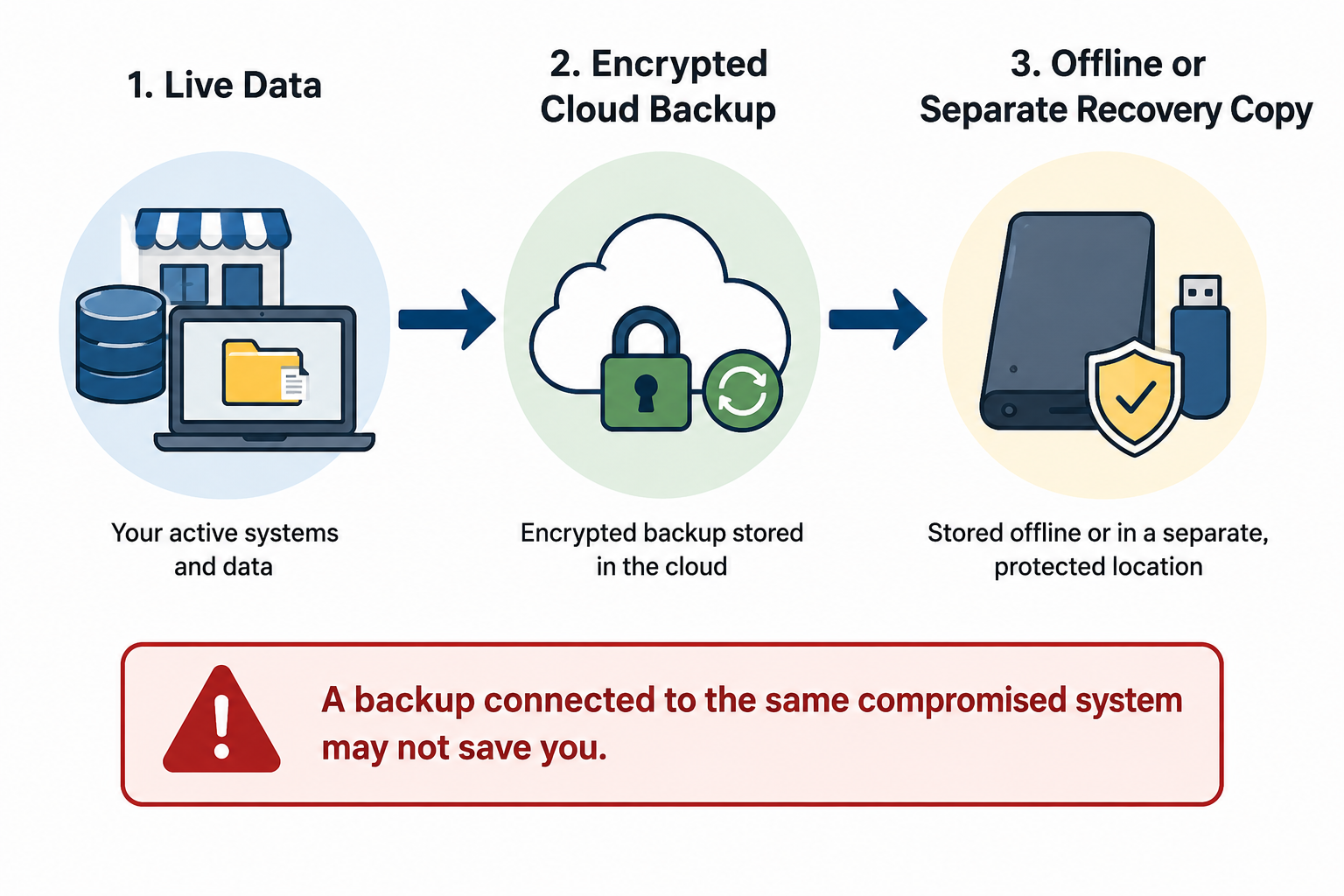 Cybersecurity backup strategy showing live business data, encrypted cloud backup, and a separate offline recovery copy.