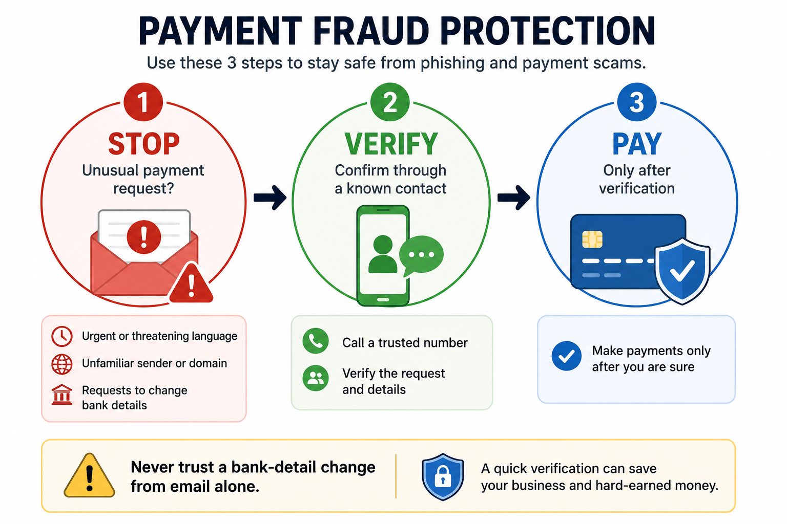Three-step payment fraud protection process for small businesses: stop suspicious requests, verify through a trusted contact, and pay only after verification