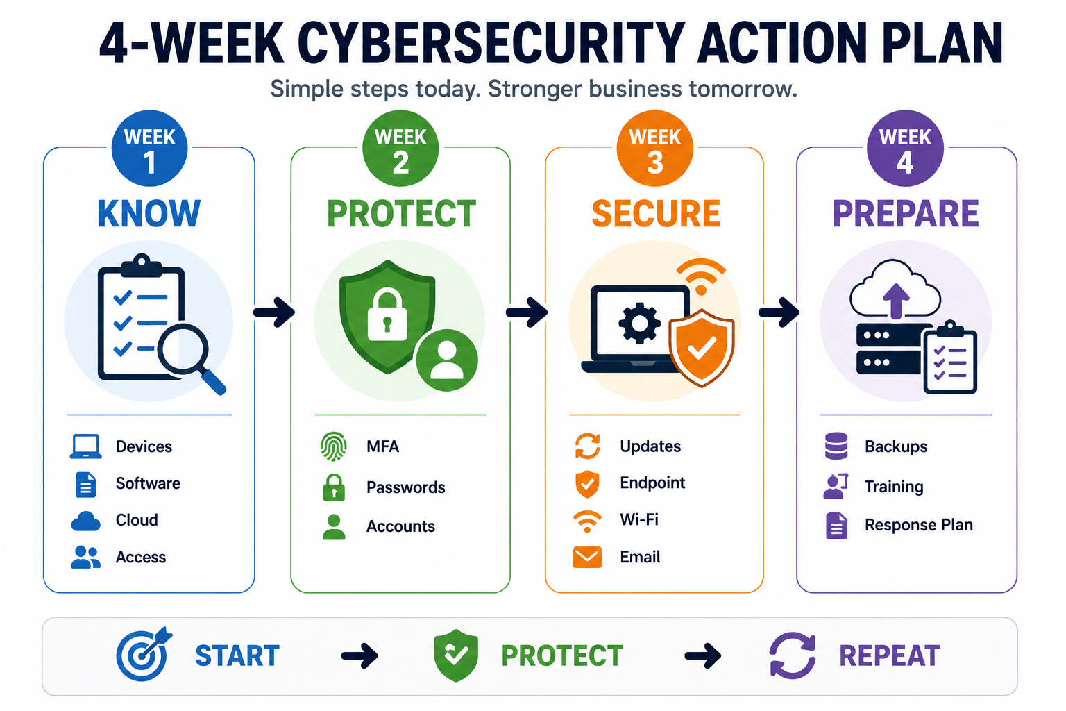 Four-week cybersecurity action plan for small businesses covering digital assets, account protection, system security, backups, training, and incident response.