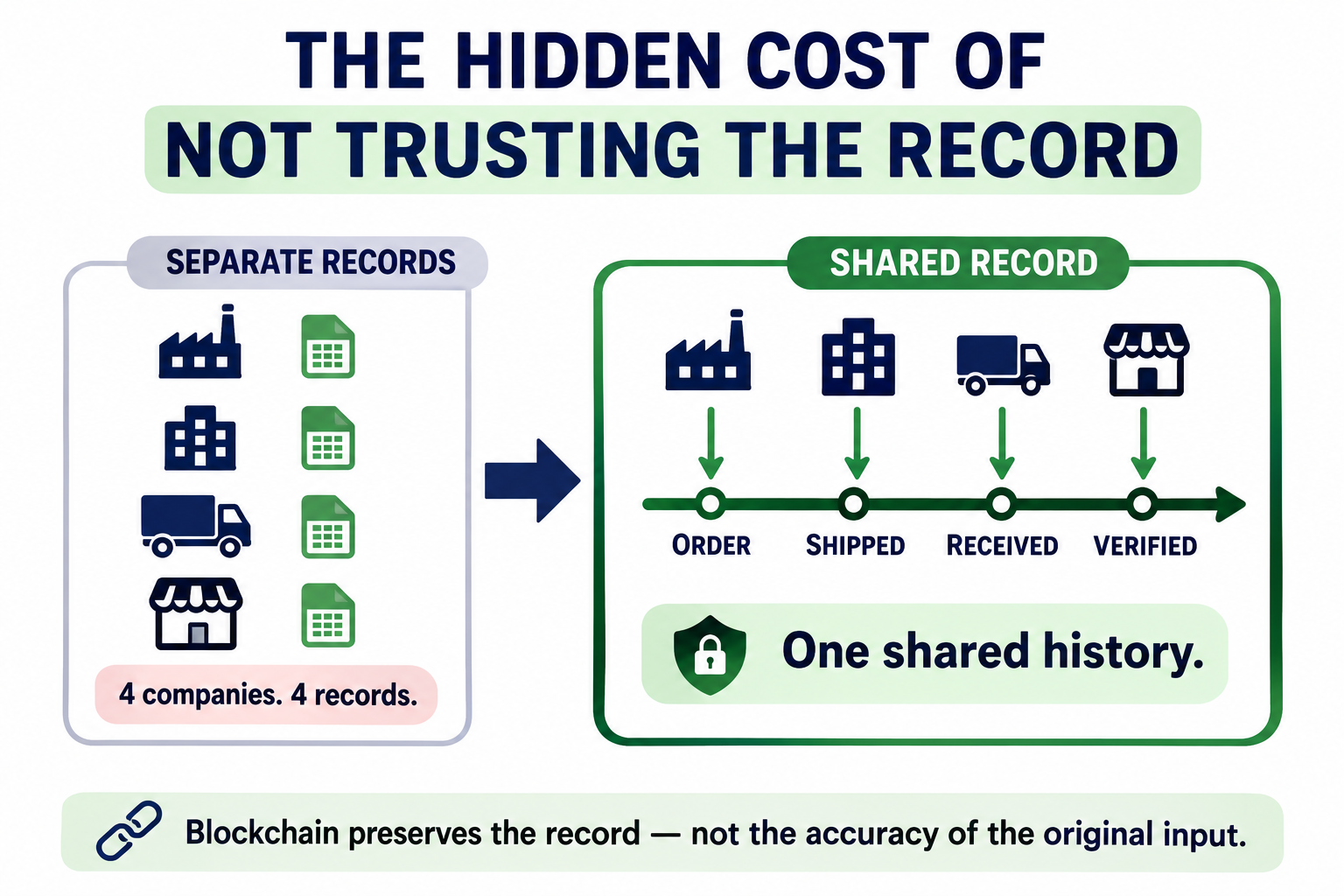 Comparison of separate company records and a blockchain shared record that creates one traceable history across multiple participants
