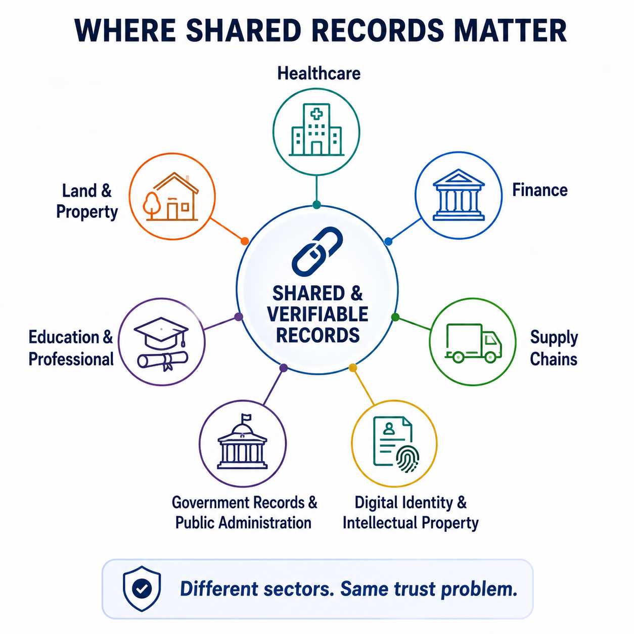 Blockchain shared and verifiable record use cases across healthcare, finance, supply chains, property, education, government, and digital identity