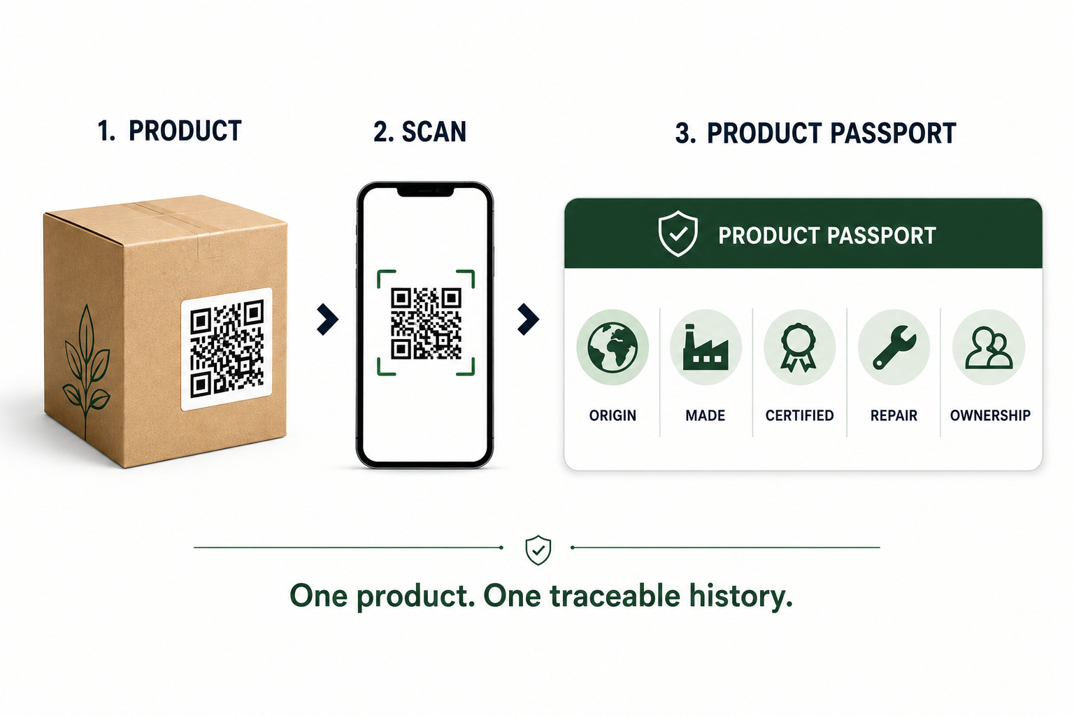 Digital product passport using a QR code to provide traceable information about product origin, certification, repair history, and ownership.