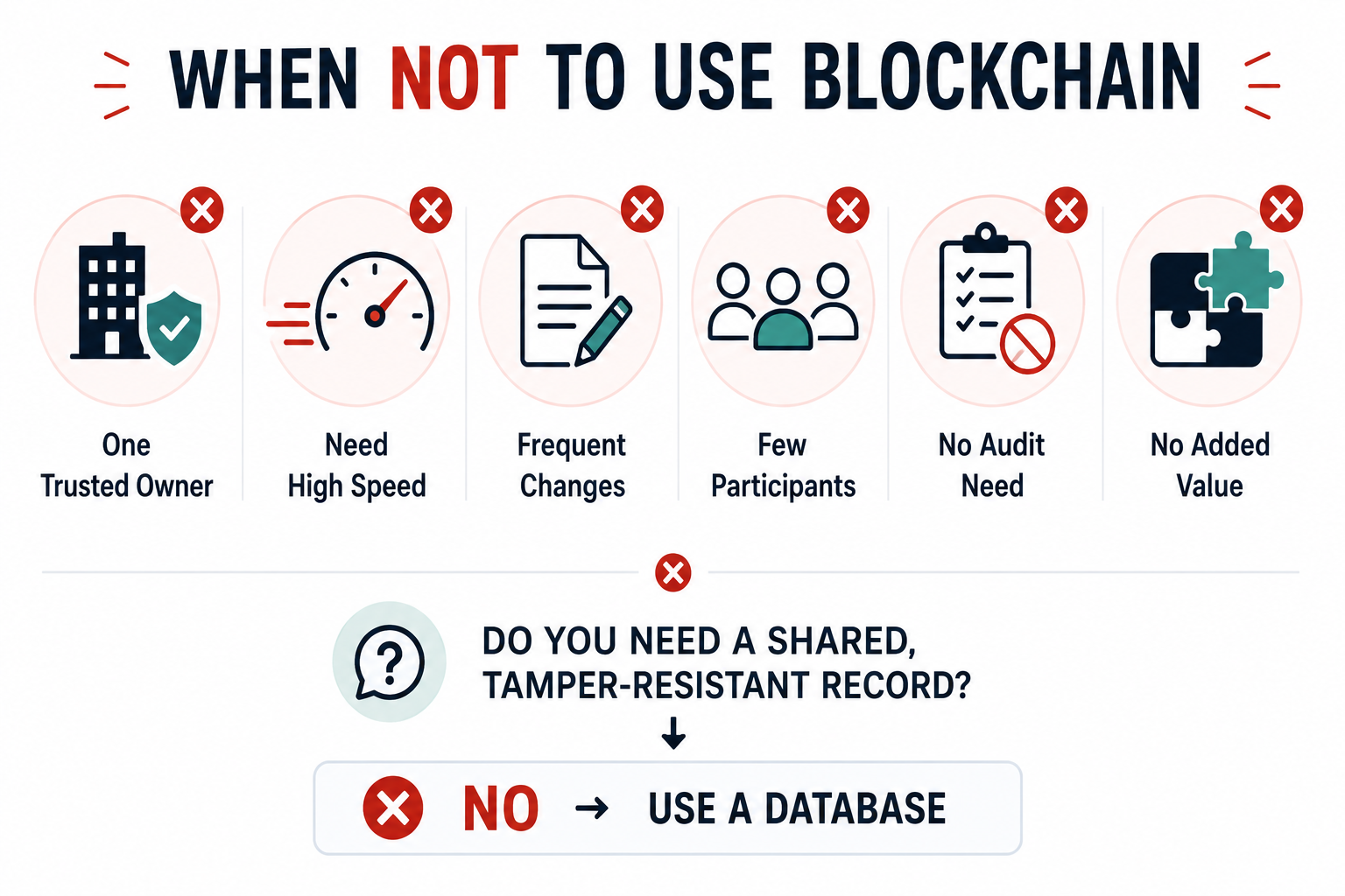 Situations where blockchain may not be suitable and a traditional database may be a better choice.