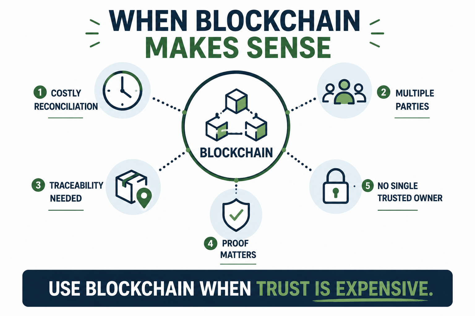 Business situations where blockchain makes sense, including costly reconciliation, multiple parties, traceability, verifiable proof, and no single trusted owner.
