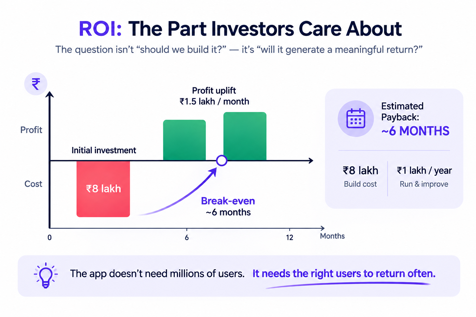 Mobile app ROI example showing ₹8 lakh initial investment, ₹1.5 lakh monthly profit uplift, and an estimated six-month payback period